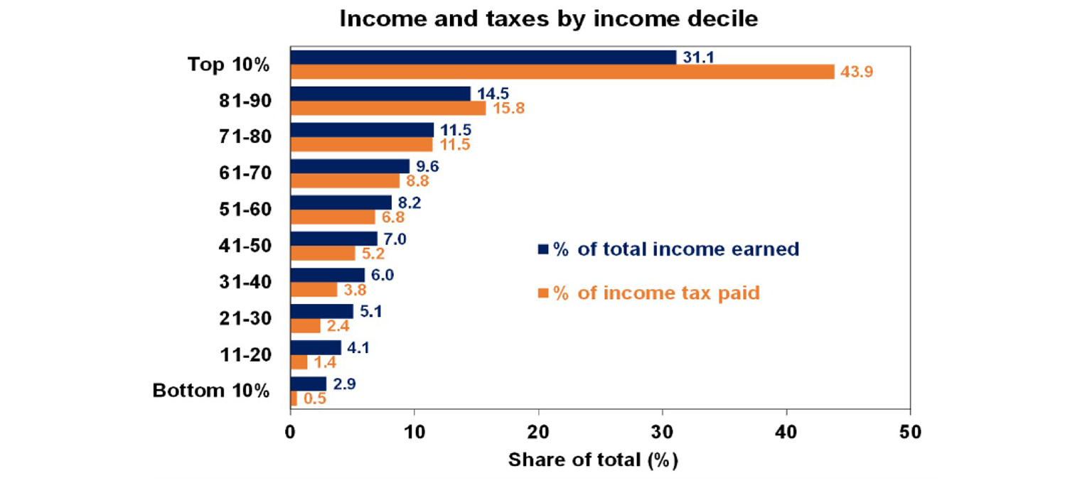 Incomes and taxes by income decile