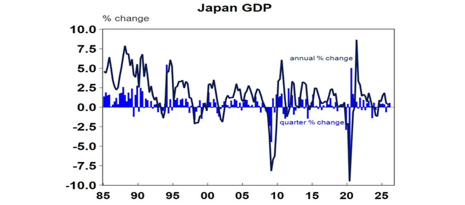 Japan GDP