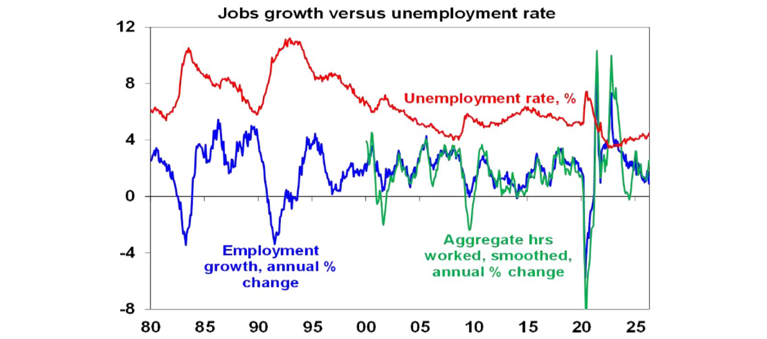 Jobs growth vs unemployment rate