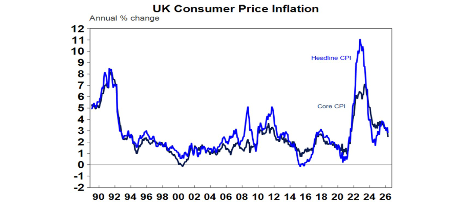 UK Consumer price inflation