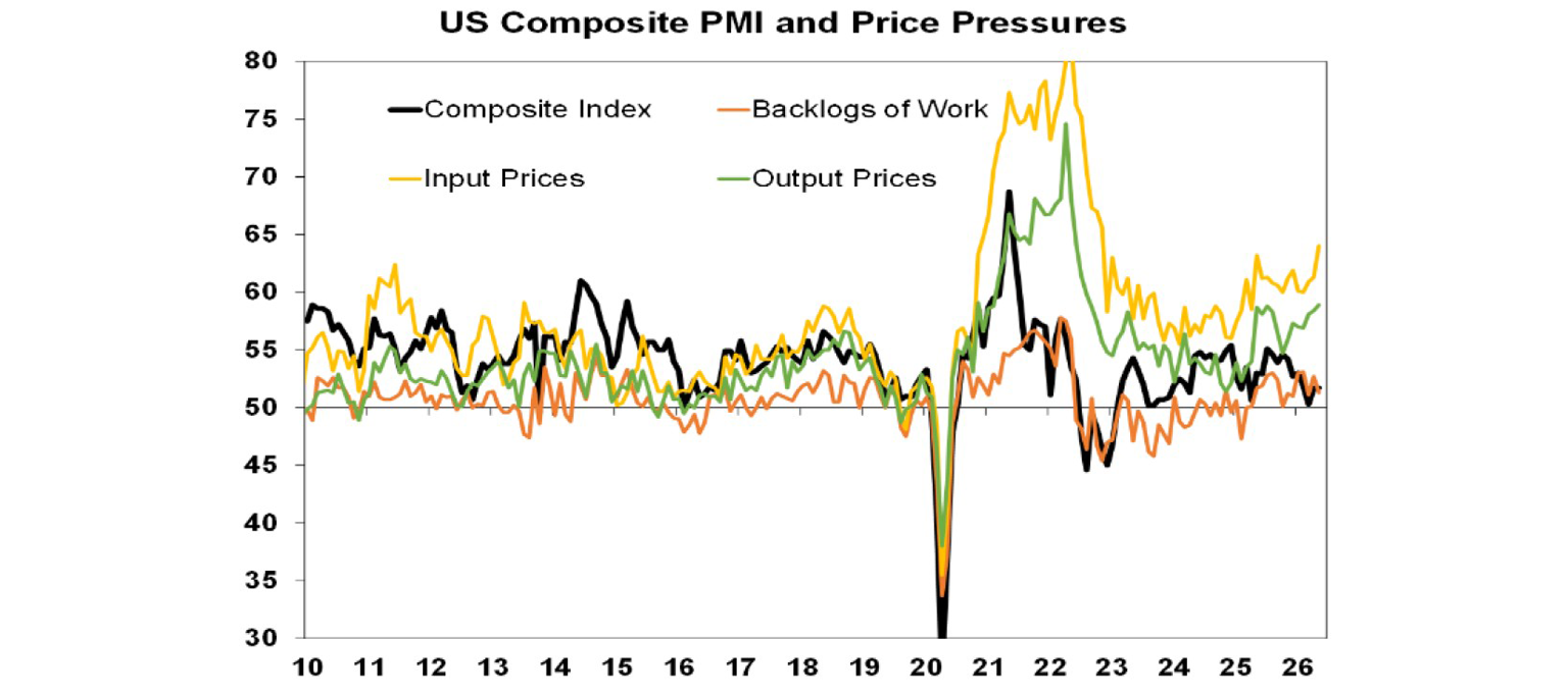 US composite PMI and price pressure