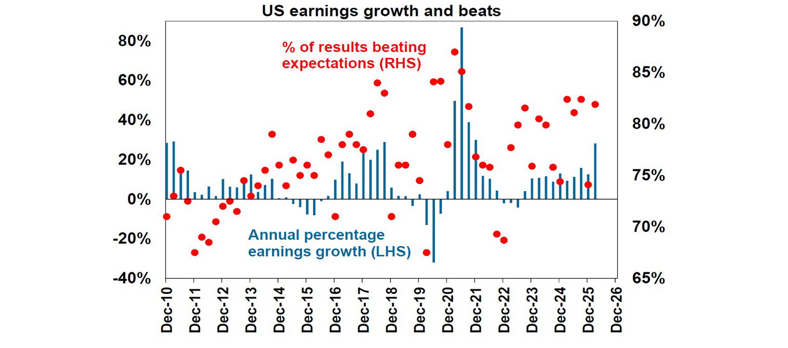 US earnings growth and beats