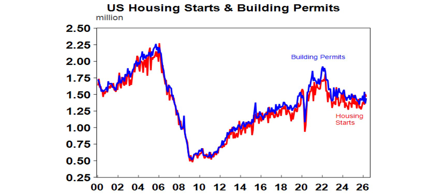 US housing starts & Building permits