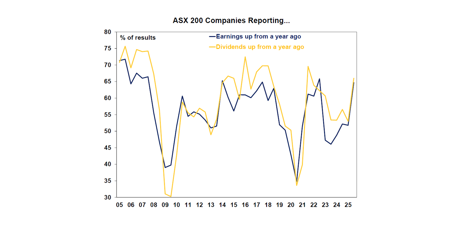 ASX 200 companies reporting