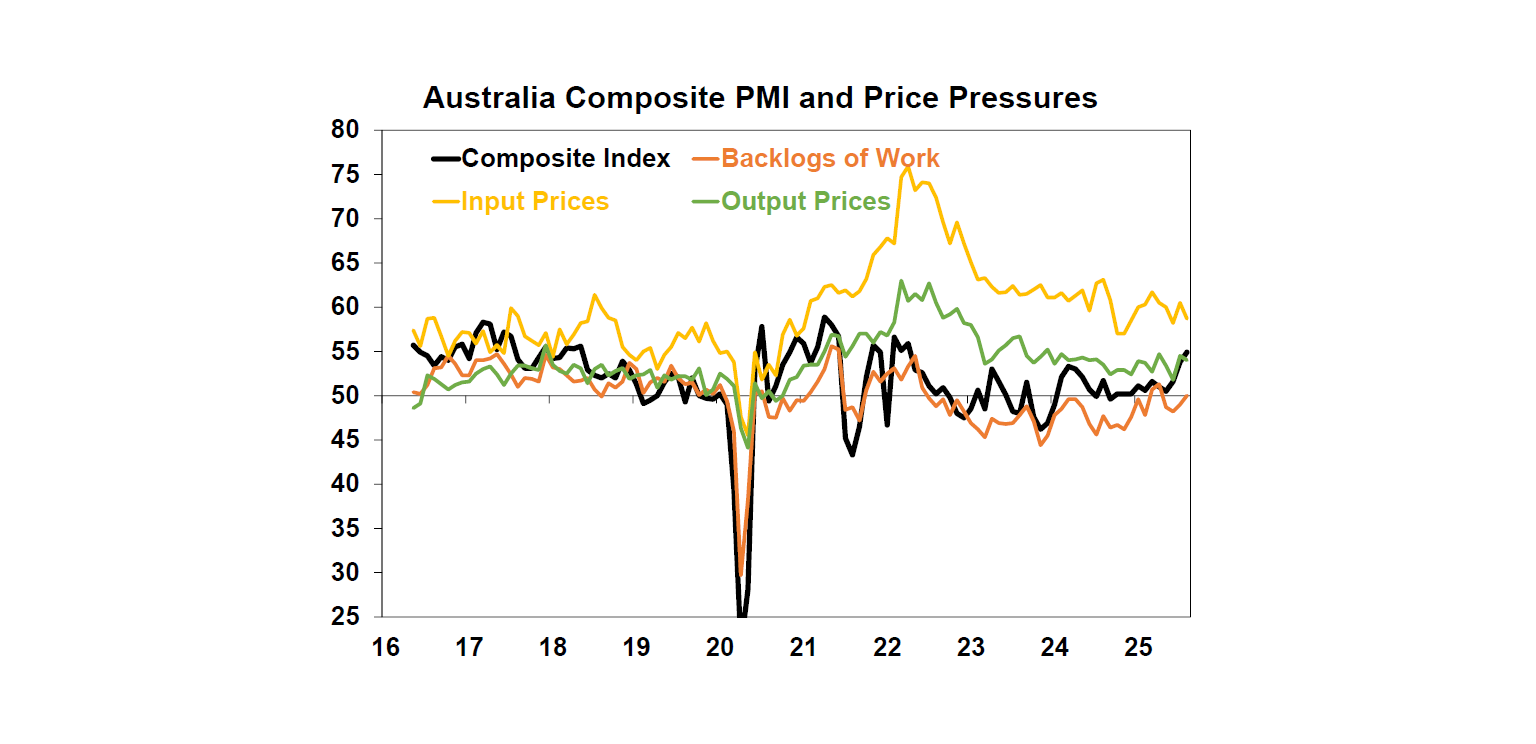 Australia Composite PMI and Price Pressures