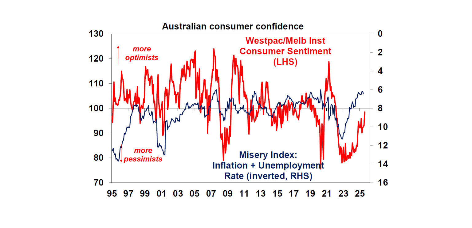 Australian consumer confidence