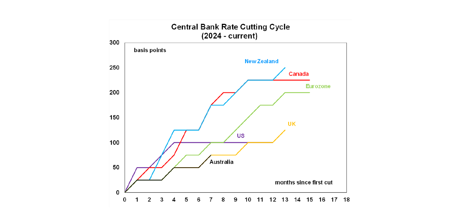 Central bank rate cutting