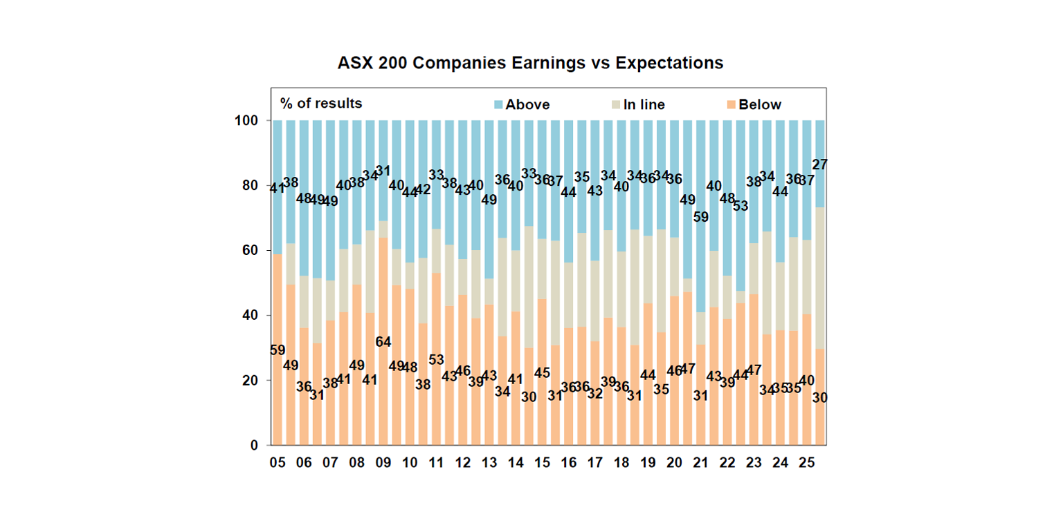 ASX 200 earnings expectations