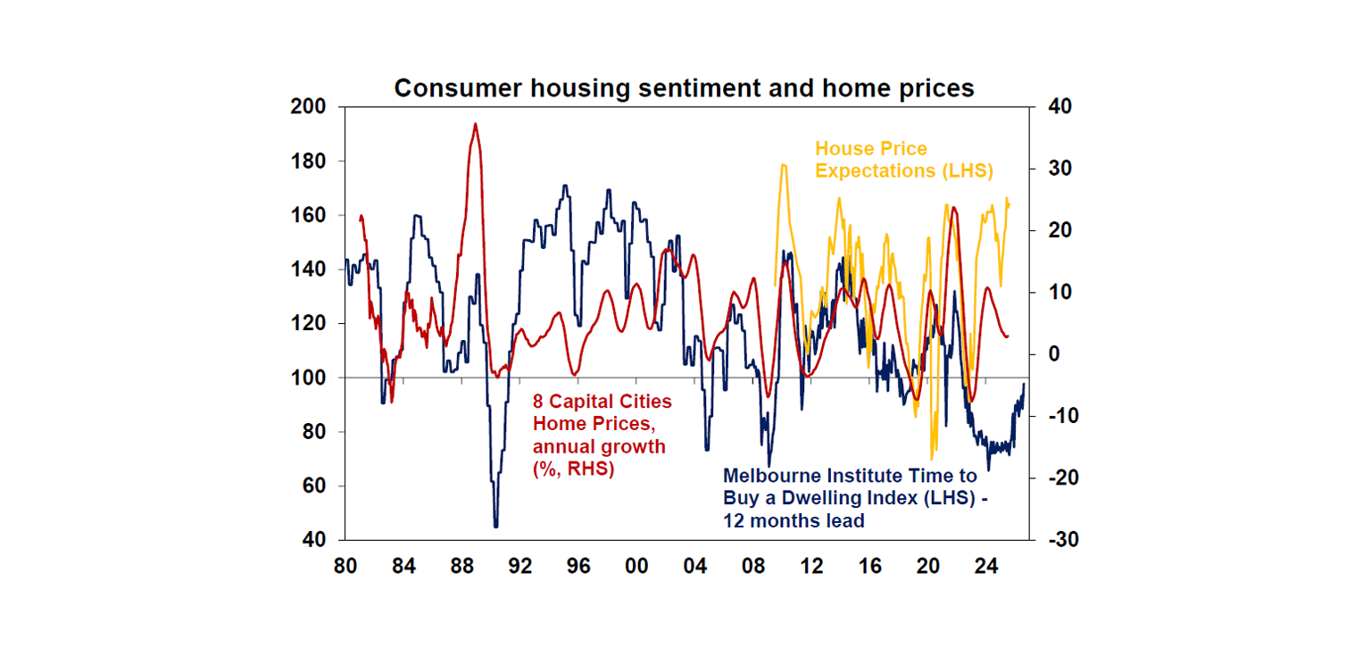 Consumer housing sentiment