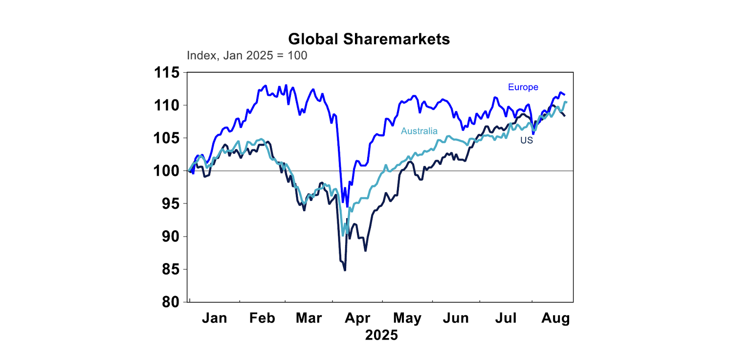 Global sharemarkets
