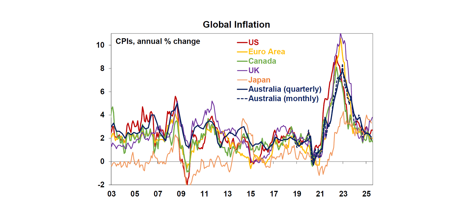 Global inflation