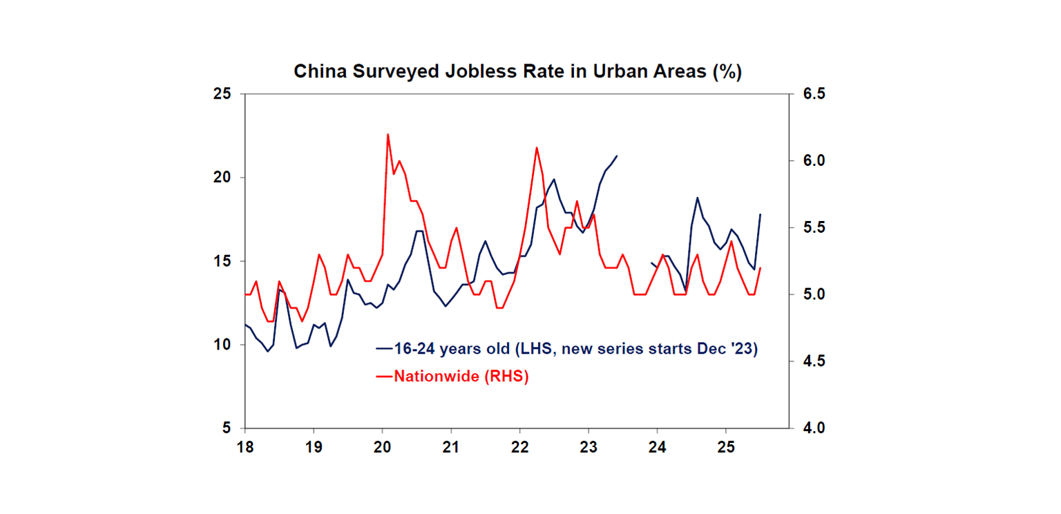 China jobless rate