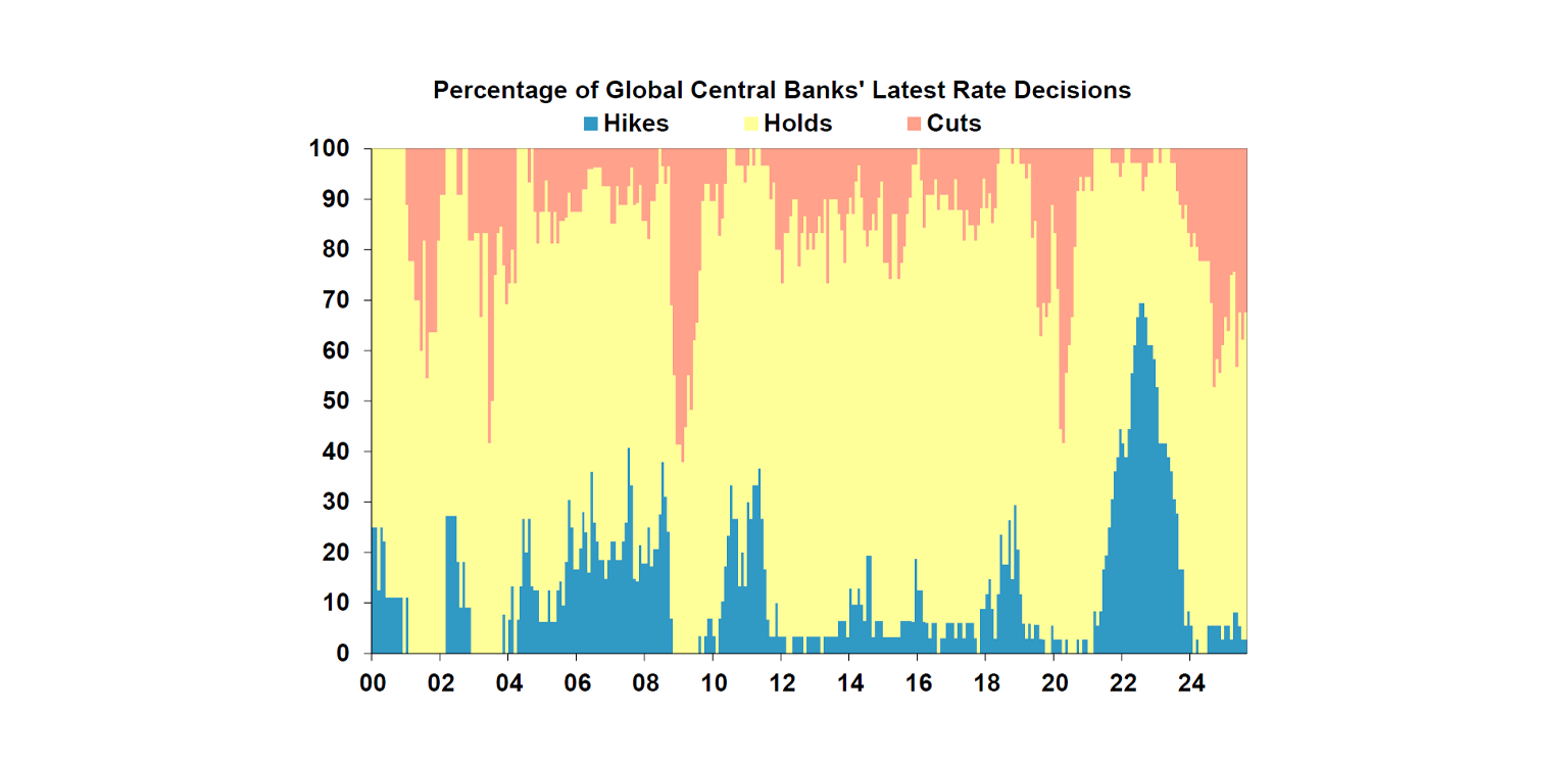 Central banks rate decision