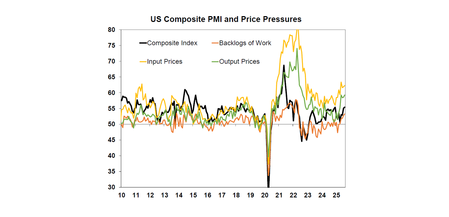 US composite PMI and Price Pressures