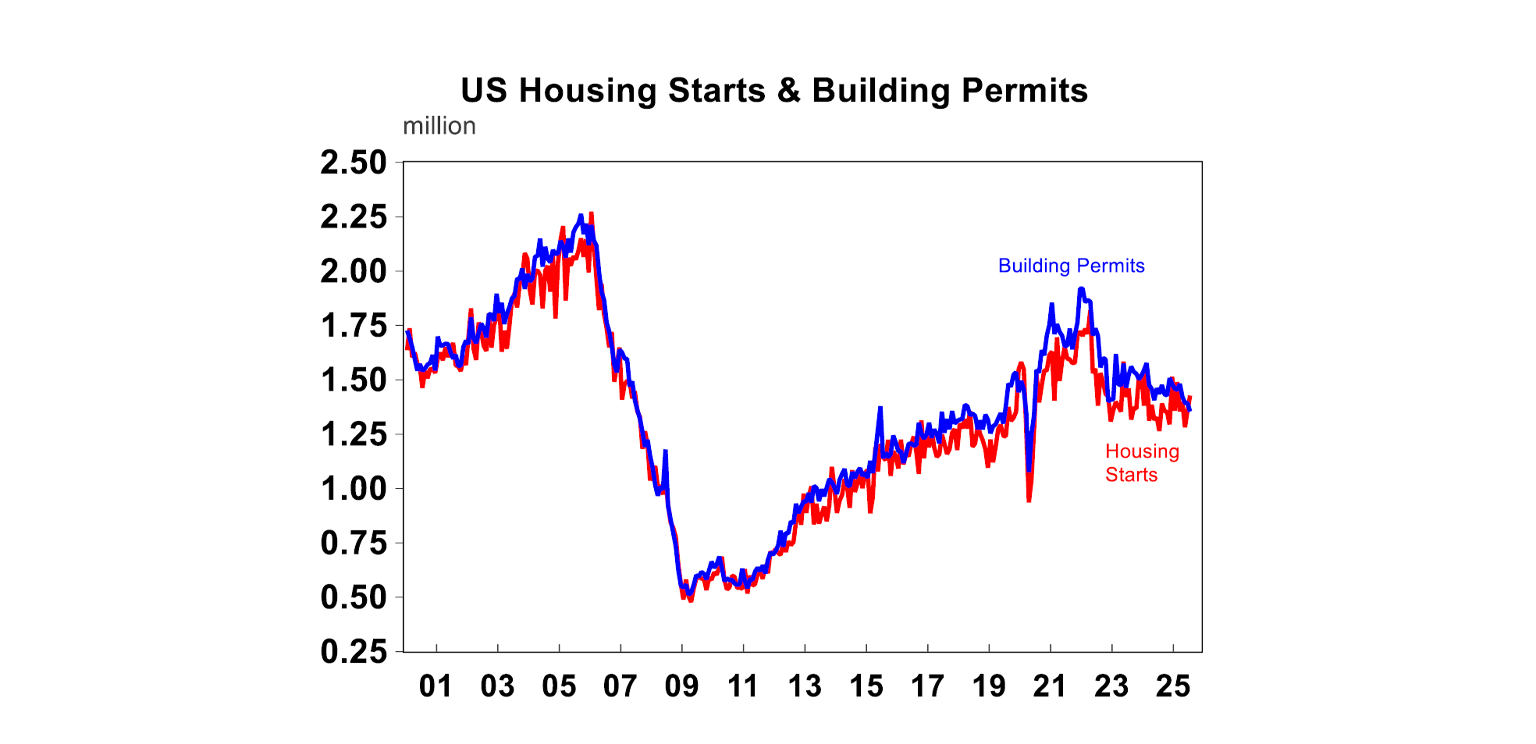 US housing starts and building permits