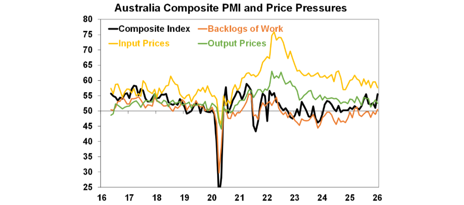 Australia composite's pmi
