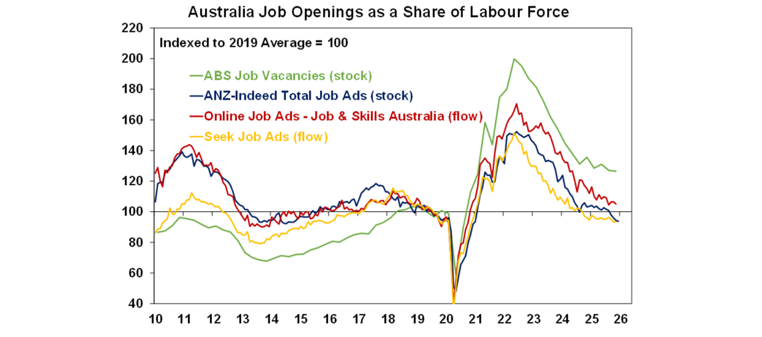 Australia job openings as a share