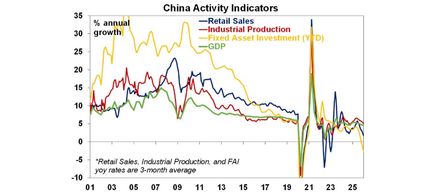 China activity indicators