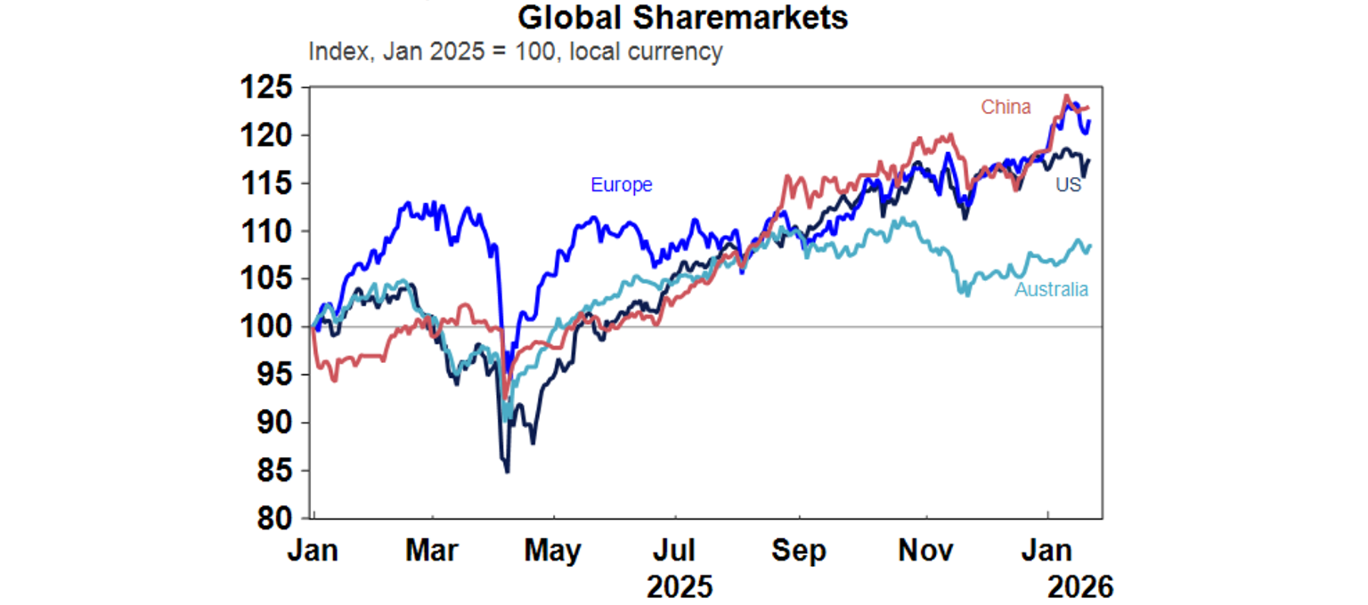 Global sharemarkets