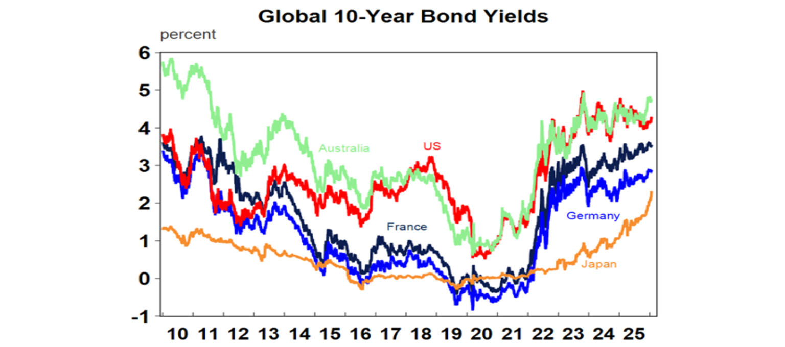 Gkobal 10 year bond yields