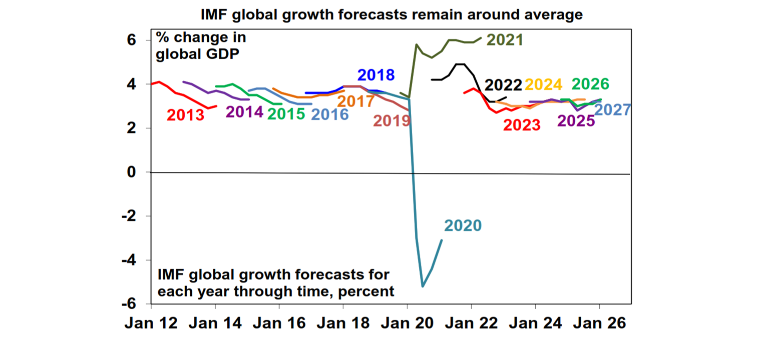 IMF gold growth forescasts