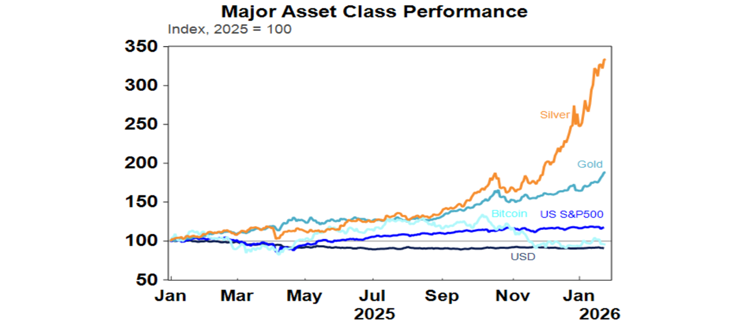 Major asset class performance 