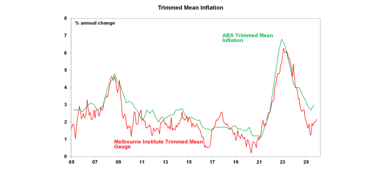 Trimmed mean inflation