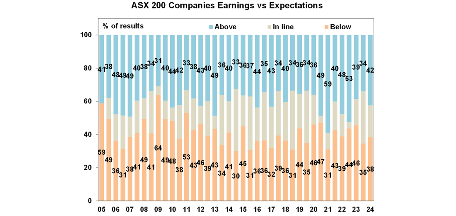 ASX 200 Companies earnings vs expectations graph