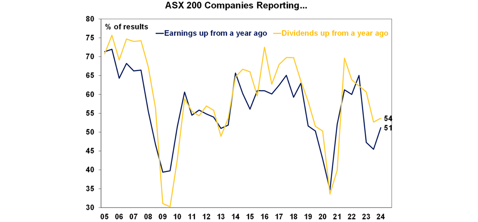 ASX 200 Companies reporting graph