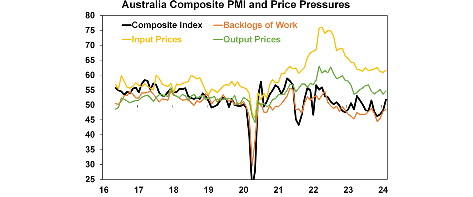 Australia composite PMI and price pressures graph