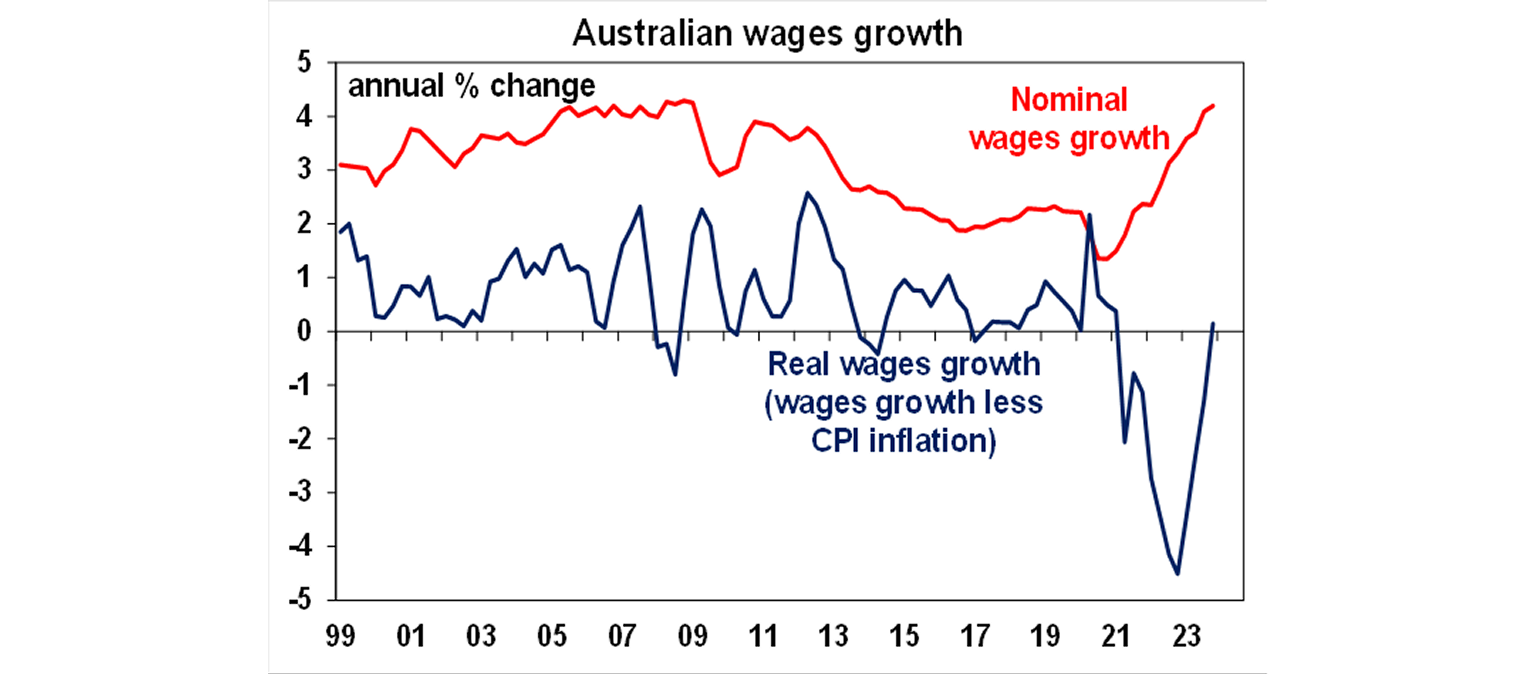 Australian wages growth graph