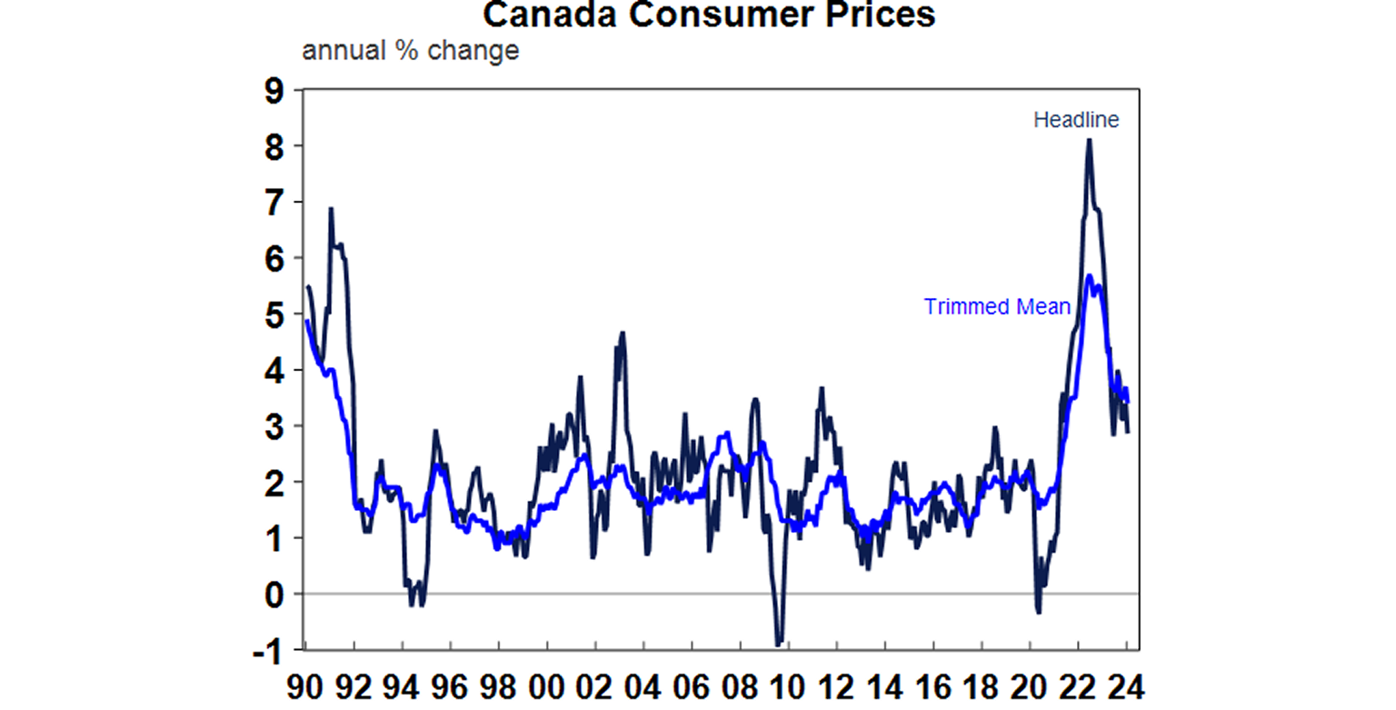 Canada consumer prices graph