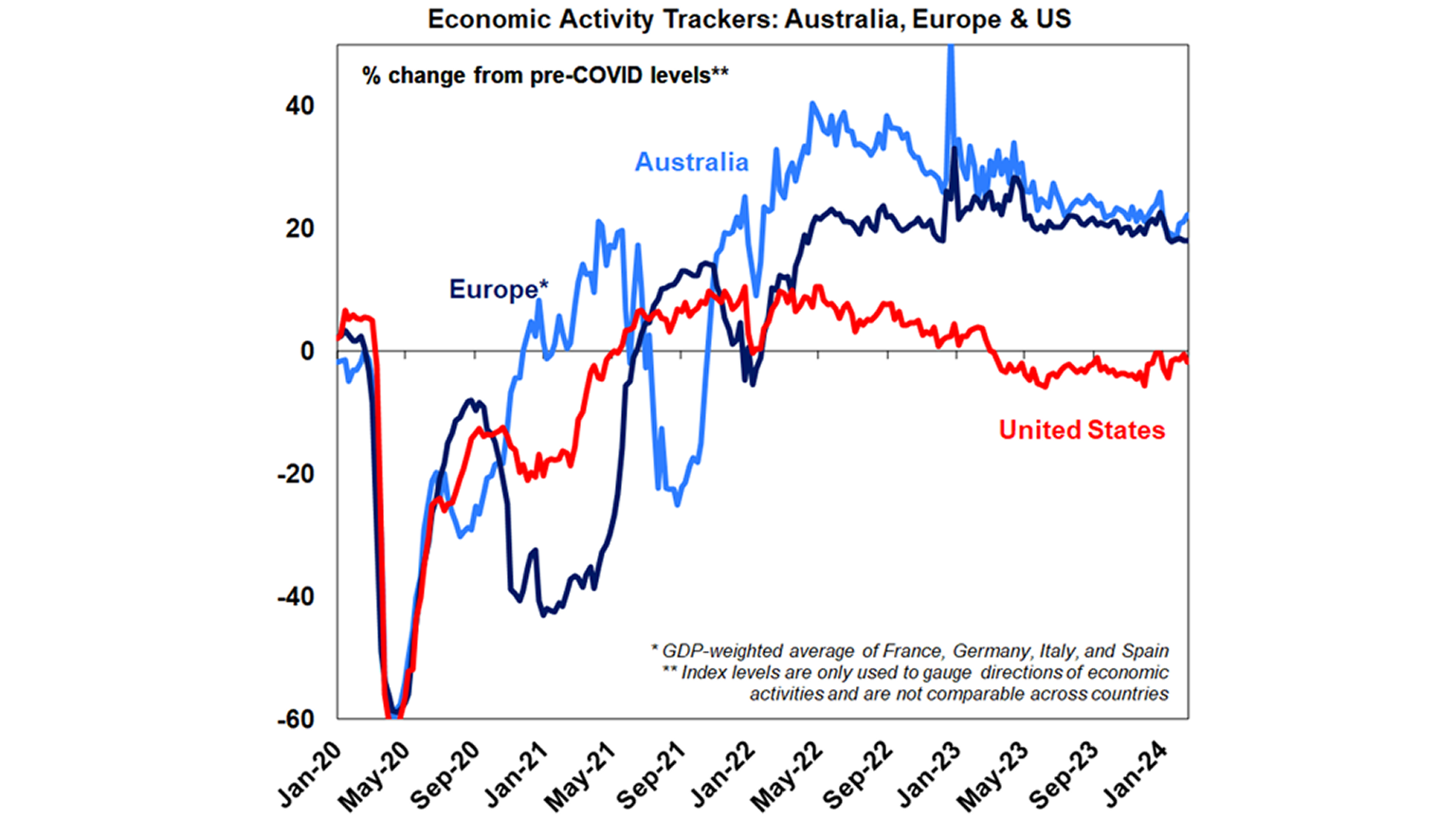 Economic activity trackers graph