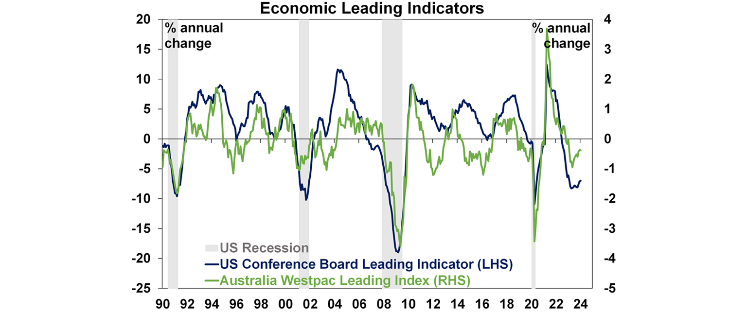 Economic leading indicators graph