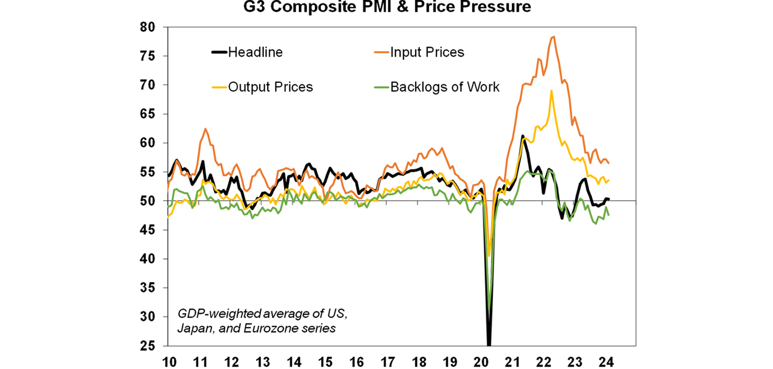 G3 Composite PMI & Price Pressure graph