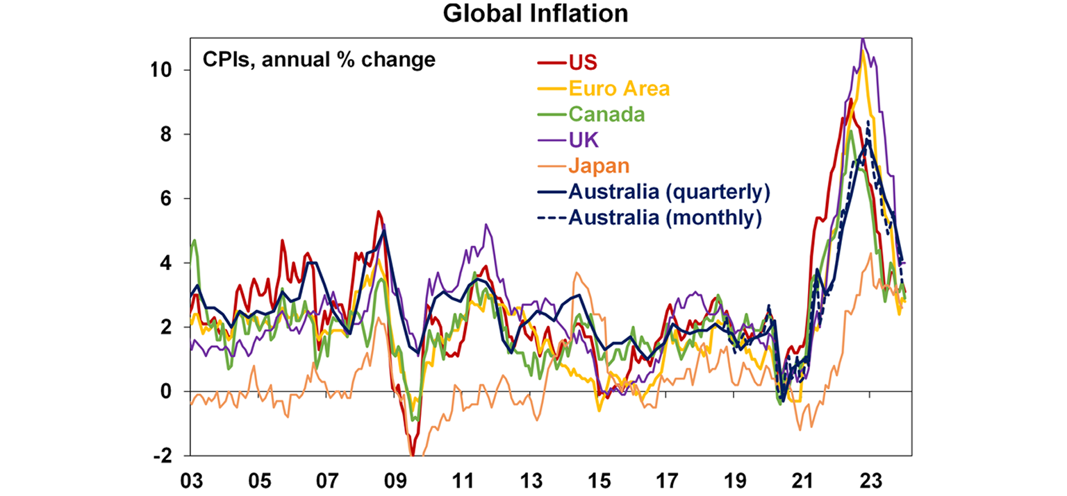 Global inflation graph