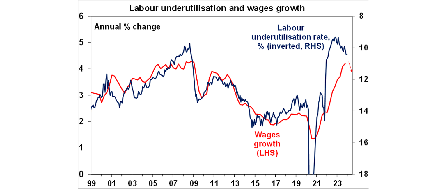 Labour underutilisation and wages growth