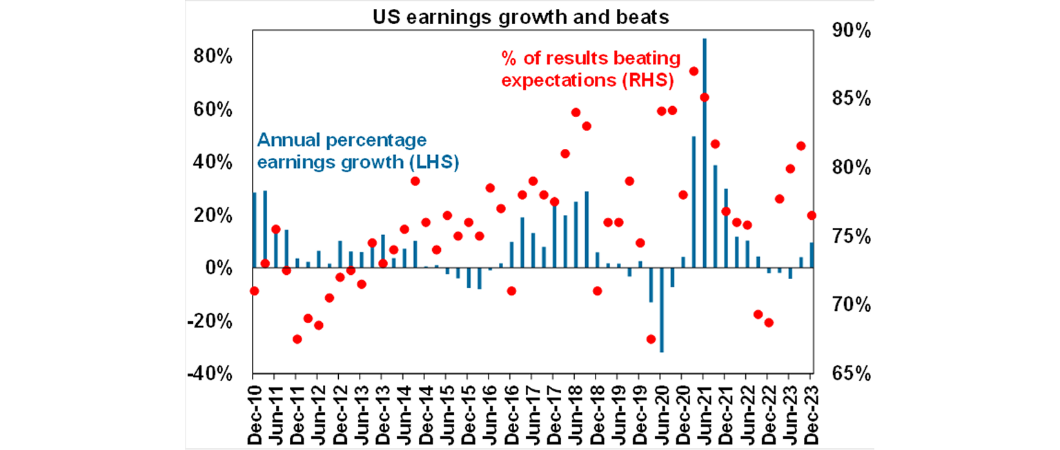 US earnings growth and beats graph