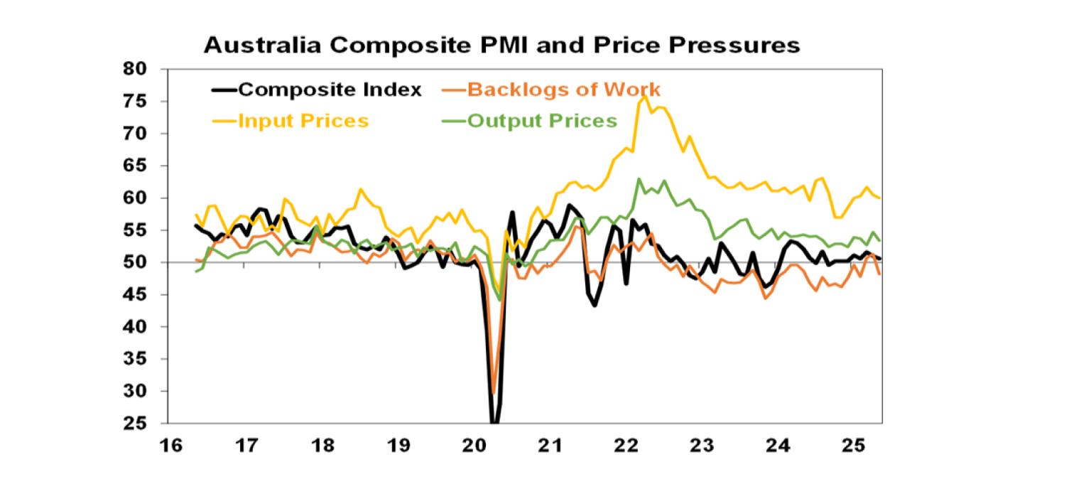 australia composite PMI and price pressures
