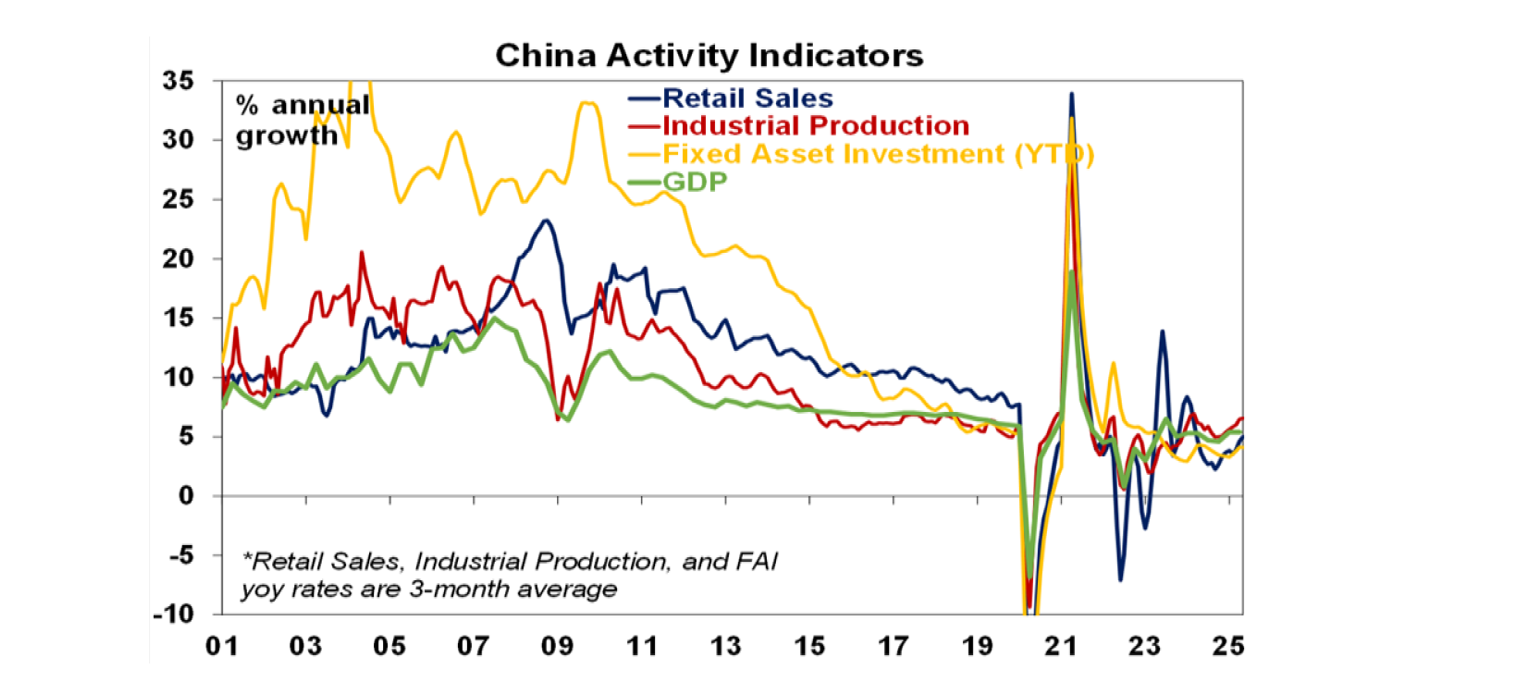 china activity indicators