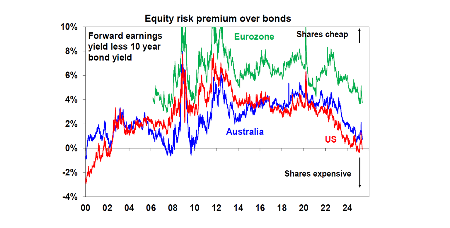 equity risk premium over bonds