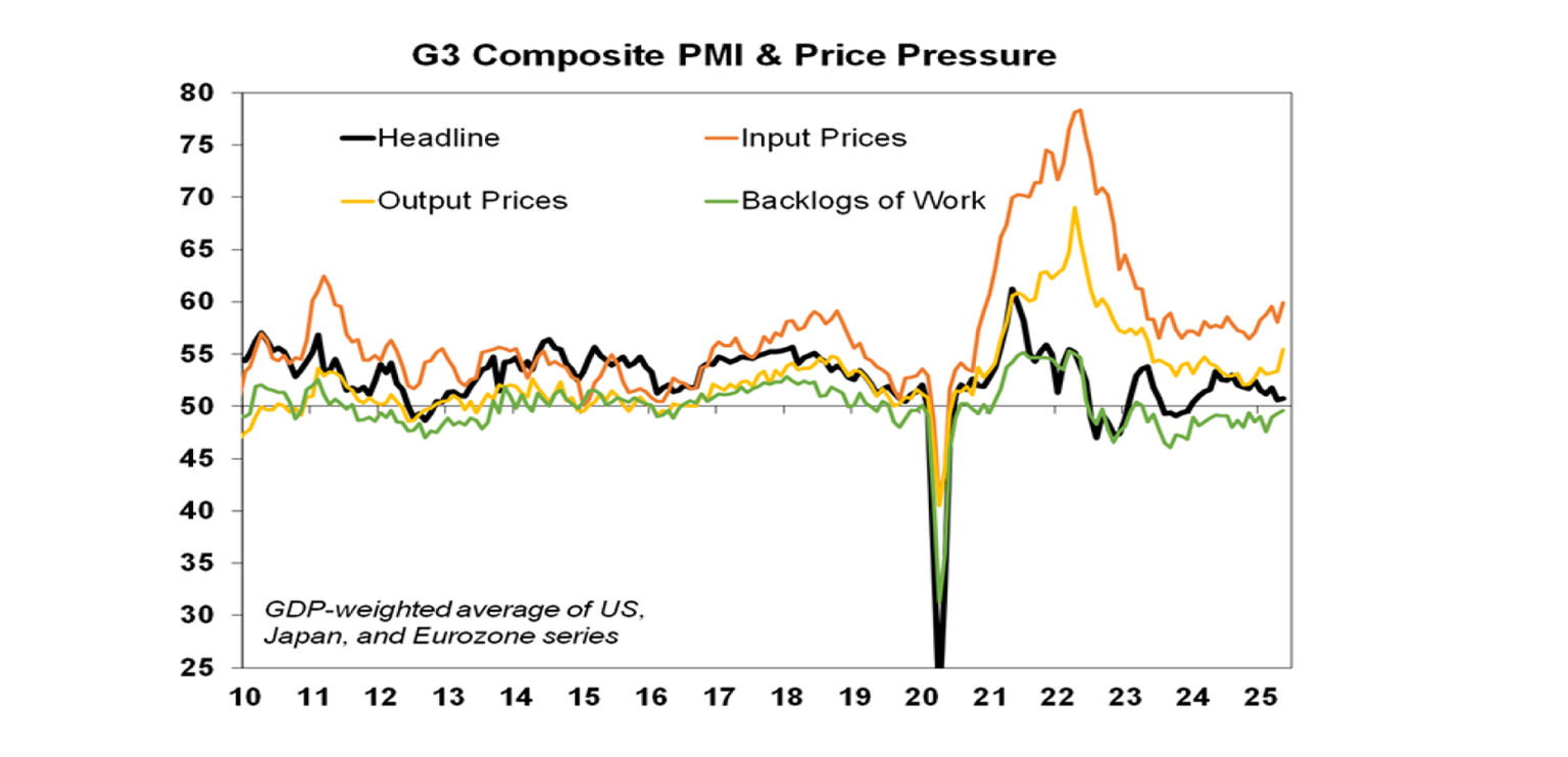 G3 composite PMI & price pressure