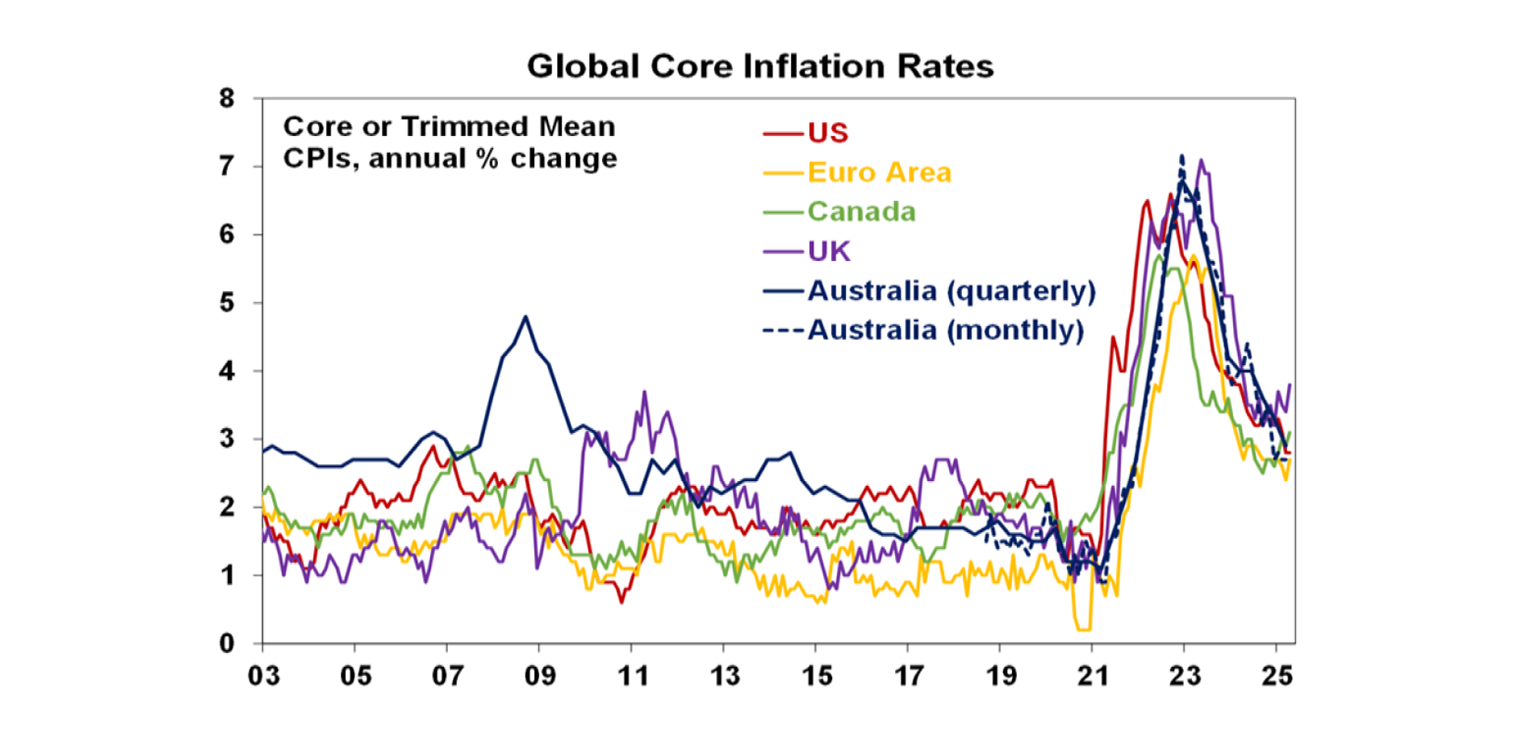 global core inflation rates