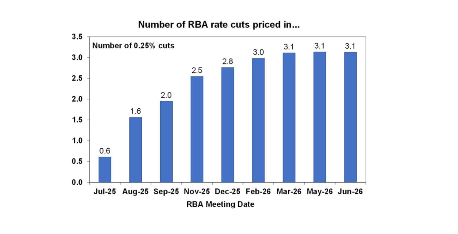 number of RBA rate cuts priced in