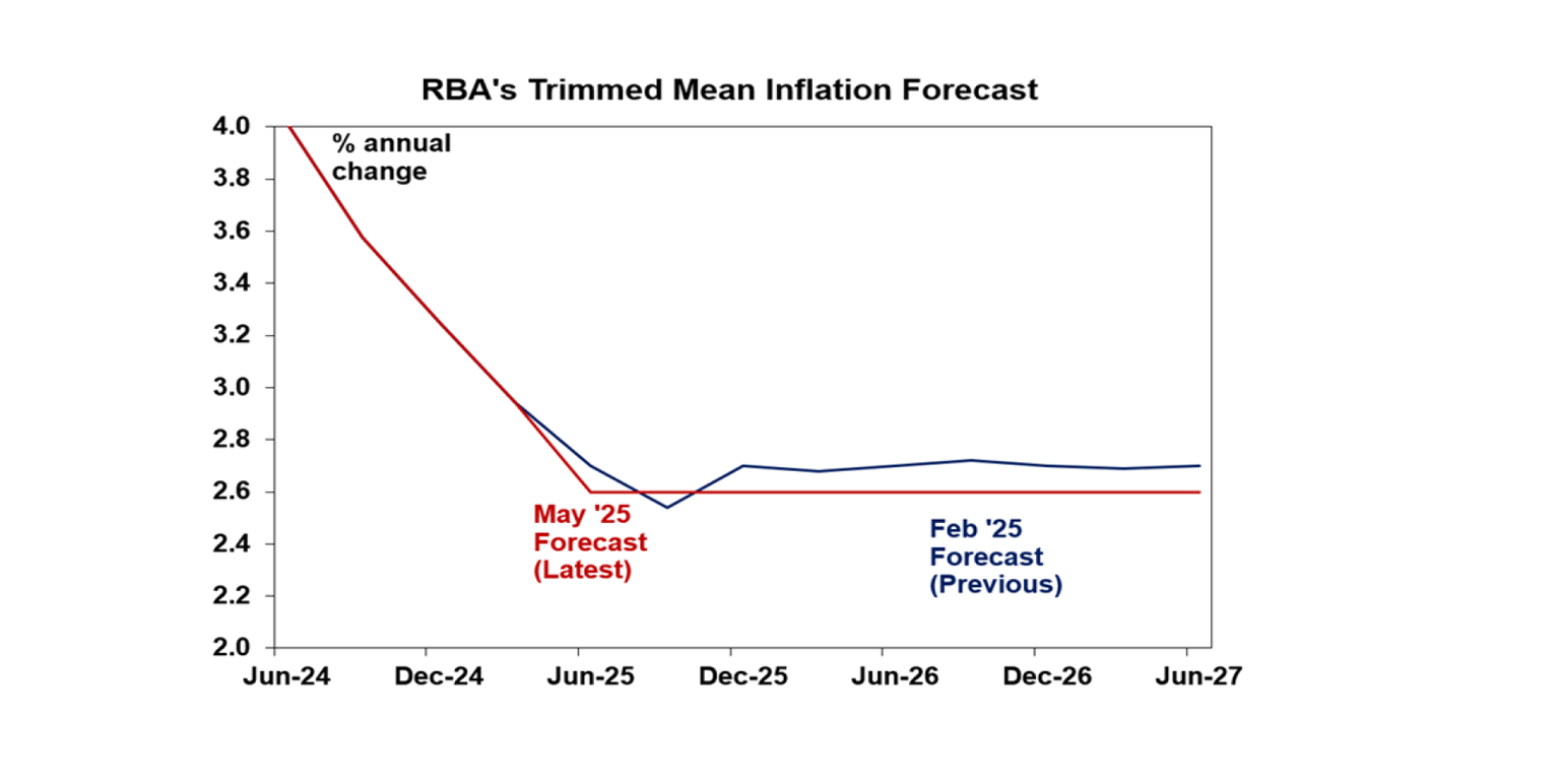 RBA's trimmed mean inflation forecast