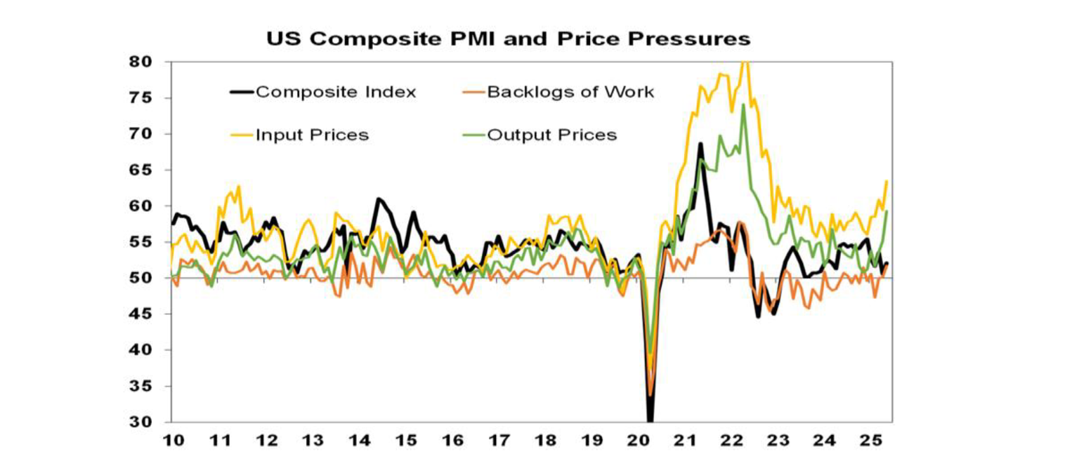 US composite PMI and price pressures