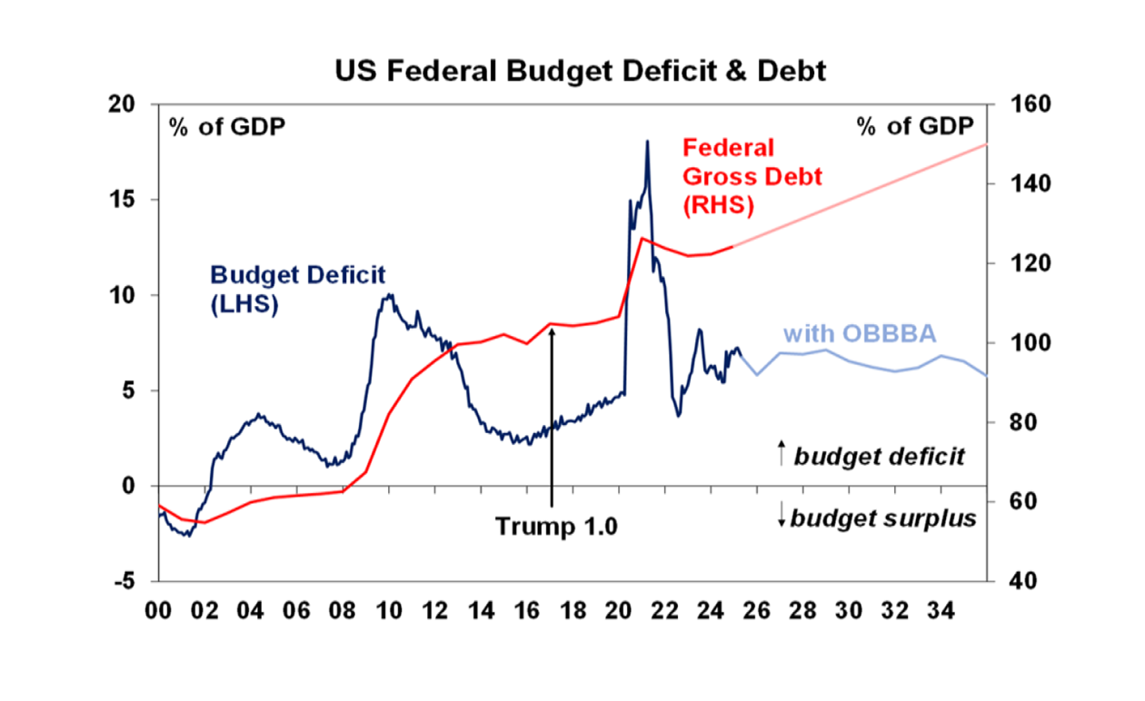 us federal budget deficit and debt