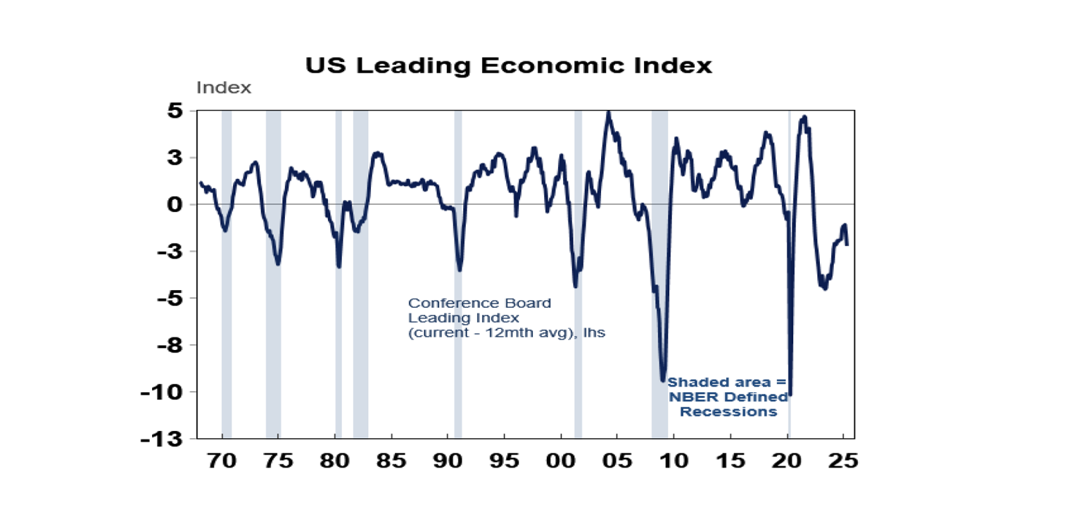 US leading economic index