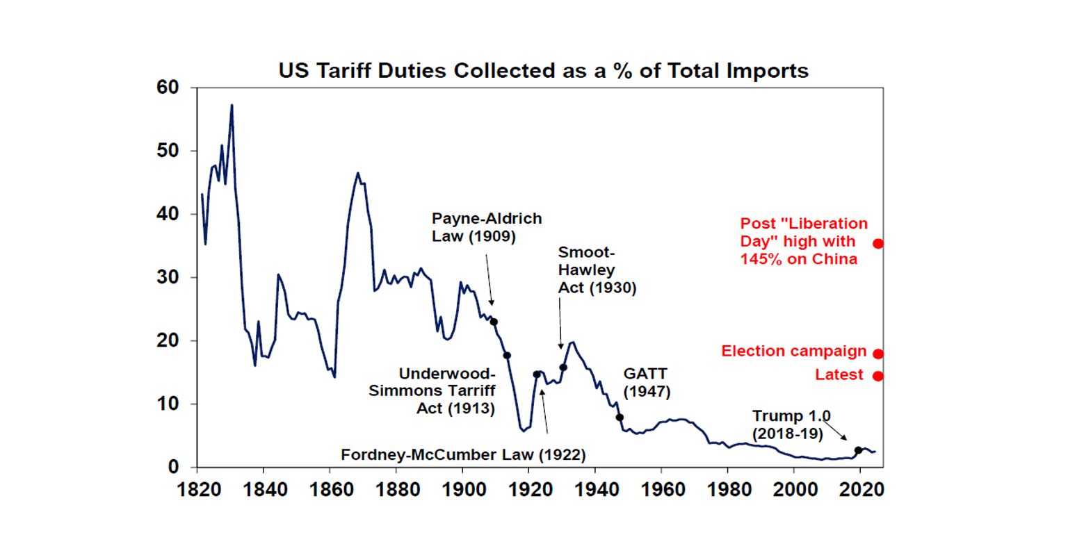 us tariff duties collected as % of total imports