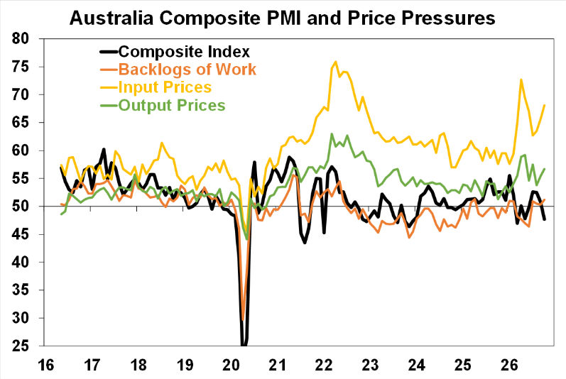 Australia PMI